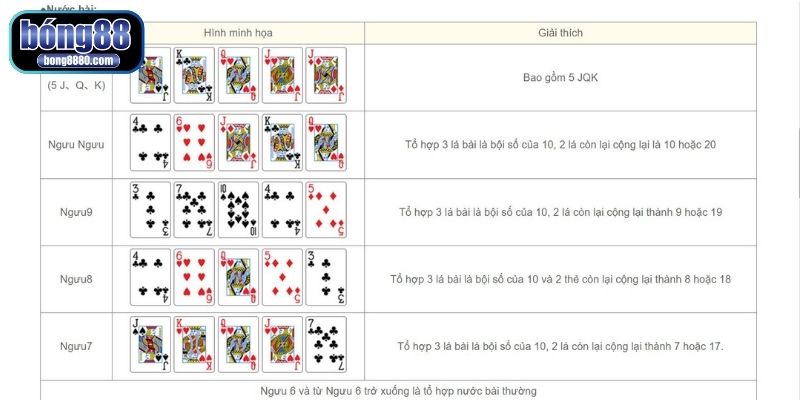 Cách chơi bài Bull Bull chi tiết cho người mới tại Bong88 Chiến thuật sắp xếp bài quyết định đến kết quả thắng thua